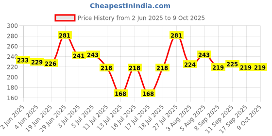 flipkart.com arsh MIXER JAR Mixer Juicer Jar arsh Price History Graph from 2 Jun 2025 to 8 Oct 2025