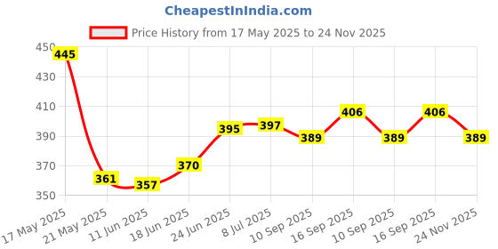 flipkart.com arsha chikankari Embroidered 4 Seater Table Cover arsha chikankari Price History Graph from 17 May 2025 to 24 Nov 2025