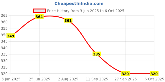 flipkart.com arshaa Astronaut LED LAMP Table Lamp arshaa Price History Graph from 3 Jun 2025 to 6 Oct 2025