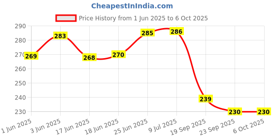 flipkart.com arshad handicraft Belt Closure Leather Journal with 200 deckle edges pages A5 Diary Plain 200 Pages arshad handicraft Price History Graph from 1 Jun 2025 to 6 Oct 2025