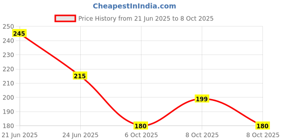 flipkart.com arshad handicraft Classic Printed Journal A5 Diary Plain 200 Pages arshad handicraft Price History Graph from 21 Jun 2025 to 8 Oct 2025
