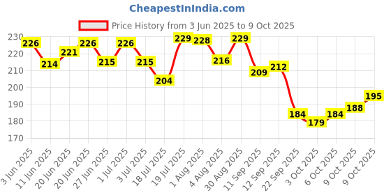 flipkart.com arshad handicraft Classic Printed Journal A5 Diary unruled 200 Pages arshad handicraft Price History Graph from 3 Jun 2025 to 9 Oct 2025
