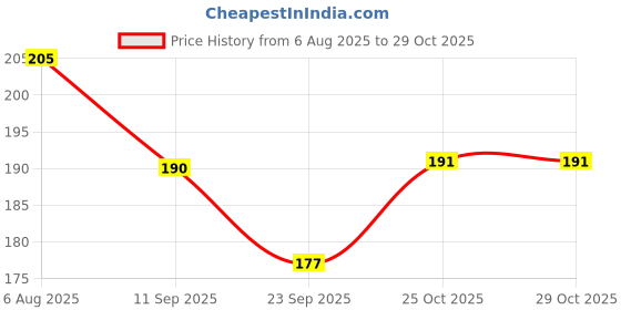 flipkart.com arshad handicraft Classic Printed Journal Mini Diary Plain 200 Pages arshad handicraft Price History Graph from 6 Aug 2025 to 29 Oct 2025