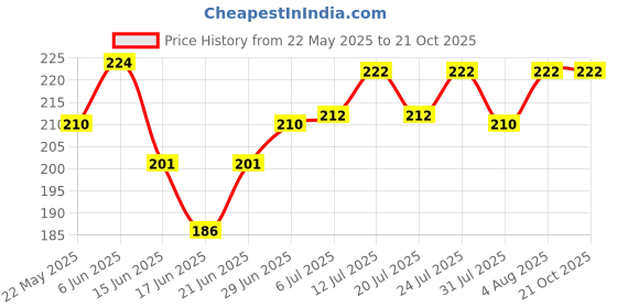 flipkart.com arshad handicraft special binding A5 Diary Un-Ruled 200 Pages (Multicolor) 7x5 inch A5 Diary Plain 200 Pages arshad handicraft Price History Graph from 22 May 2025 to 21 Oct 2025
