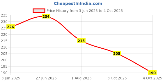 flipkart.com arshad handicraft Stylish Anime Printed Diary A5 Diary Plain 200 Pages arshad handicraft Price History Graph from 3 Jun 2025 to 4 Oct 2025