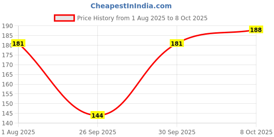 flipkart.com arsheen adore CAPRI Women White Capri arsheen adore Price History Graph from 1 Aug 2025 to 8 Oct 2025