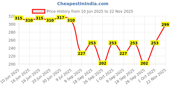 flipkart.com arsheen adore Pack of 2 Self Design Women Beige Basic Shorts arsheen adore Price History Graph from 10 Jun 2025 to 22 Nov 2025