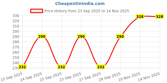 flipkart.com arsheen adore Pack of 2 Self Design Women Black Basic Shorts arsheen adore Price History Graph from 23 Sep 2025 to 13 Nov 2025