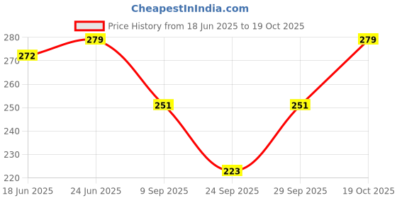 flipkart.com arsheen adore Pack of 2 Solid Women Black Sports Shorts arsheen adore Price History Graph from 18 Jun 2025 to 19 Oct 2025
