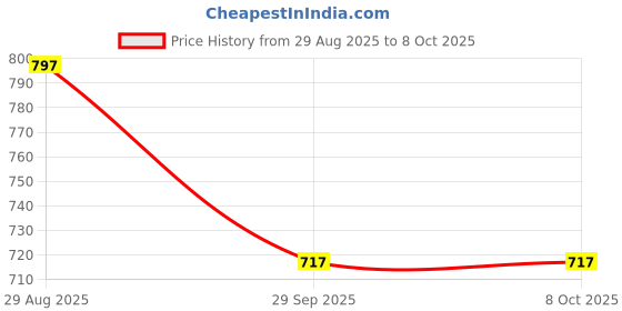 flipkart.com arshenterprises Analog Chess Clock arshenterprises Price History Graph from 29 Aug 2025 to 8 Oct 2025