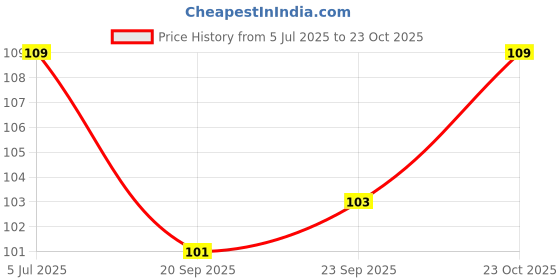 flipkart.com arshiayat Zinnia Double Mixed hybrid Flower Seed Seed arshiayat Price History Graph from 5 Jul 2025 to 23 Oct 2025