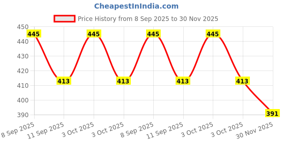 flipkart.com arshika enterprises Alarm wireless Door & Window Door Window Alarm arshika enterprises Price History Graph from 8 Sep 2025 to 30 Nov 2025