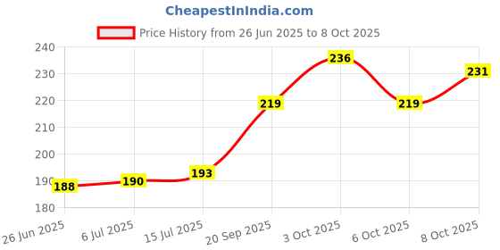 flipkart.com arshika Halim Seed arshika Price History Graph from 26 Jun 2025 to 8 Oct 2025