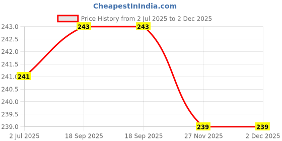 flipkart.com arshil international Arshil Stainless Steel MEDUVADA Maker for Perfectly Shaped & Crispy Medu Vada, Hygienic Without Any Hassle Vada Maker arshil international Price History Graph from 2 Jul 2025 to 2 Dec 2025