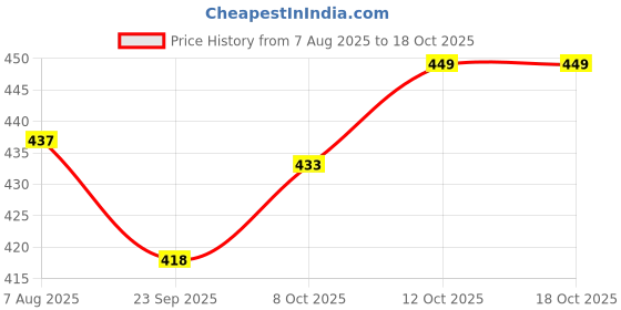 flipkart.com fulkiza Arshil Stainless Steel MEDUVADA Maker for Perfectly Shaped & Crisp Vada Maker fulkiza Price History Graph from 7 Aug 2025 to 17 Oct 2025