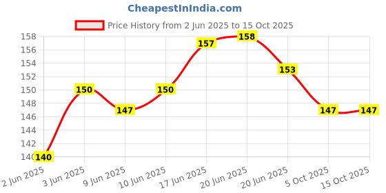 flipkart.com ARSHK Back Camera Lens Glass Protector for ONEPLUS NORD CE 3 LITE 5G Price History Graph from 2 Jun 2025 to 14 Oct 2025