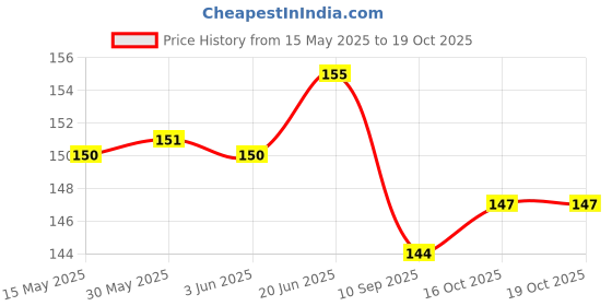 flipkart.com ARSHK Back Camera Lens Glass Protector for Vivo T2 5G Price History Graph from 15 May 2025 to 18 Oct 2025