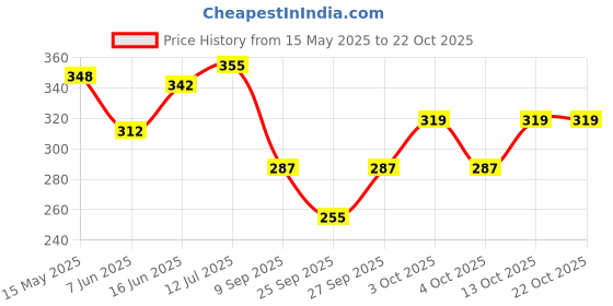flipkart.com arshlifestyle Women Cargos arshlifestyle Price History Graph from 15 May 2025 to 21 Oct 2025