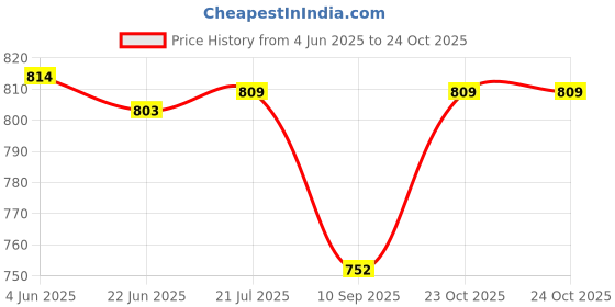 flipkart.com ARSIA hair Straightener Professional Hair Iron With Keratin Coated Plates hair straight machine salon style Professional Hair Straightener Price History Graph from 4 Jun 2025 to 23 Oct 2025