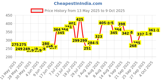 flipkart.com arsource Portable Folding Fishing Net Fish Crab Shrimp, Trap 8 Side Fishing Net Aquarium Fish Net arsource Price History Graph from 13 May 2025 to 9 Oct 2025