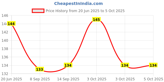 flipkart.com arsp 100 ml Manual Ice Cream Maker arsp Price History Graph from 20 Jun 2025 to 5 Oct 2025