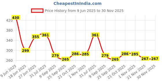 flipkart.com arsp NON-STICK DOSA TAWA 27.5CM Tawa 27.5 cm diameter (Aluminium, Non-stick) Paniarakkal 0.5 L capacity 18 cm diameter arsp Price History Graph from 9 Jun 2025 to 30 Nov 2025