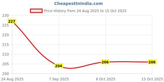flipkart.com arsunglasses UV Protection Retro Square Sunglasses (Free Size) arsunglasses Price History Graph from 24 Aug 2025 to 15 Oct 2025