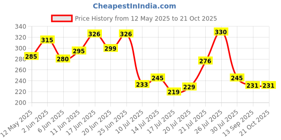 flipkart.com baum Art-101 DC Combination Snap Ring Plier baum Price History Graph from 12 May 2025 to 19 Oct 2025