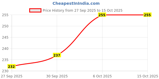 flipkart.com art and craft Analog 26 cm X 26 cm Wall Clock art and craft Price History Graph from 27 Sep 2025 to 13 Oct 2025