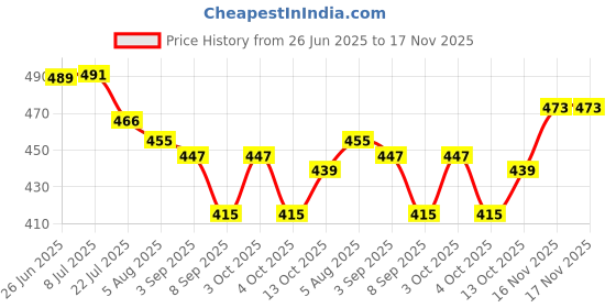flipkart.com lasella Art and Craft Diy Mandala and Lippan Art Kit with Paint your Stickers lasella Price History Graph from 26 Jun 2025 to 16 Nov 2025