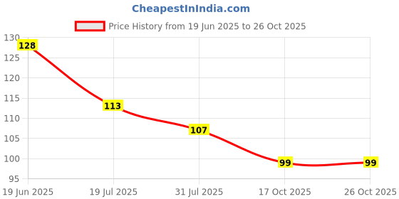 flipkart.com sharma business Art and Craft Paper Shape Cutting Scissor for Office Work and School Assignment Work (Quantity-1 Single Scissor) Design Selected Randomly. Scissors sharma business Price History Graph from 19 Jun 2025 to 26 Oct 2025