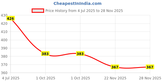 flipkart.com bestubuy Art and craft scissor with punch Scissors bestubuy Price History Graph from 4 Jul 2025 to 28 Nov 2025