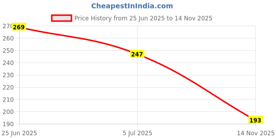 flipkart.com vibgyor products Art and craft scissor with punch Scissors Scissors vibgyor products Price History Graph from 25 Jun 2025 to 14 Nov 2025