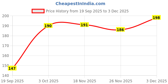 flipkart.com charming interiors Art & Craft Set of 3 Modern art Wall Painting for Home decorative 12 Inch 18 18 inch Painting charming interiors Price History Graph from 19 Sep 2025 to 3 Dec 2025