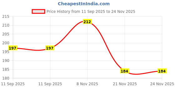 flipkart.com kidszones Art & Craft Sets School Stationery Multi Item Party And Unicorn pen with Ruler kidszones Price History Graph from 11 Sep 2025 to 23 Nov 2025