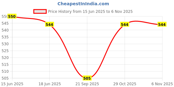 flipkart.com jancom art and craft_sand_clay jancom Price History Graph from 15 Jun 2025 to 5 Nov 2025