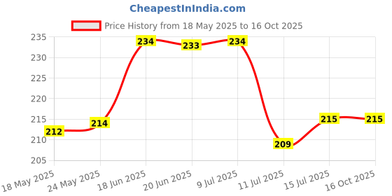 flipkart.com oren empower Art & Paintings Multicolor Wallpaper oren empower Price History Graph from 18 May 2025 to 16 Oct 2025