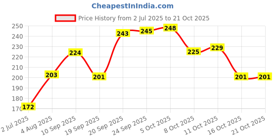 flipkart.com hd print house Art & Paintings Multicolor Wallpaper hd print house Price History Graph from 2 Jul 2025 to 20 Oct 2025