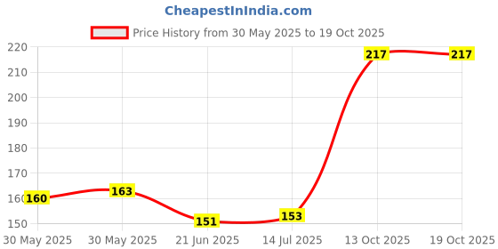 flipkart.com clover ART-B-4522 Seam Ripper clover Price History Graph from 30 May 2025 to 13 Oct 2025