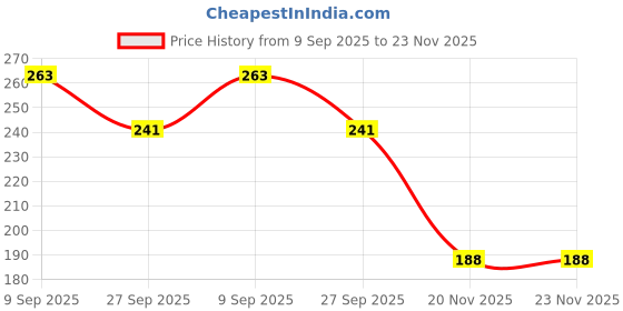 flipkart.com art ranger Art Black Charcoal Pencils with Eraser Pencil &White Highlighter Pen Pencil art ranger Price History Graph from 9 Sep 2025 to 23 Nov 2025