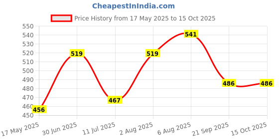 flipkart.com art bundle School Set art bundle Price History Graph from 17 May 2025 to 15 Oct 2025