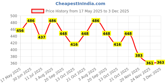 flipkart.com art bundle School Set art bundle Price History Graph from 17 May 2025 to 3 Dec 2025