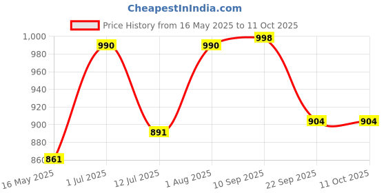 flipkart.com art bundle School Set art bundle Price History Graph from 16 May 2025 to 10 Oct 2025