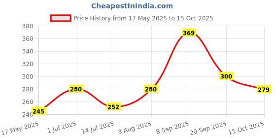 flipkart.com art bundle School Set art bundle Price History Graph from 17 May 2025 to 15 Oct 2025