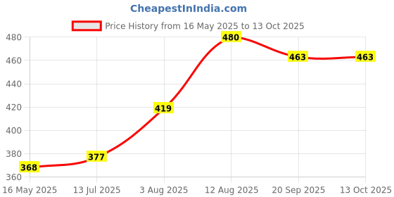 flipkart.com art bundle School Set art bundle Price History Graph from 16 May 2025 to 13 Oct 2025