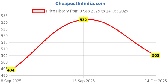 flipkart.com art bundle School Set art bundle Price History Graph from 8 Sep 2025 to 13 Oct 2025