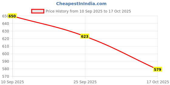 flipkart.com art bundle Writing and Drawing board for Kid return gifts-12 pcs art bundle Price History Graph from 10 Sep 2025 to 17 Oct 2025