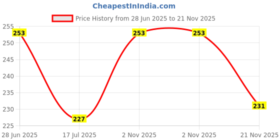 flipkart.com shopsji Art craft A3 Multipurpose Ivory (12x18) plain Sheet For Office/School Assignment Unrulled A3 220 gsm A3 Paper shopsji Price History Graph from 28 Jun 2025 to 21 Nov 2025