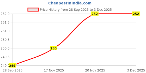 flipkart.com art creations MEESHO 6.25 X 8 INCH Security Bag art creations Price History Graph from 28 Sep 2025 to 2 Dec 2025