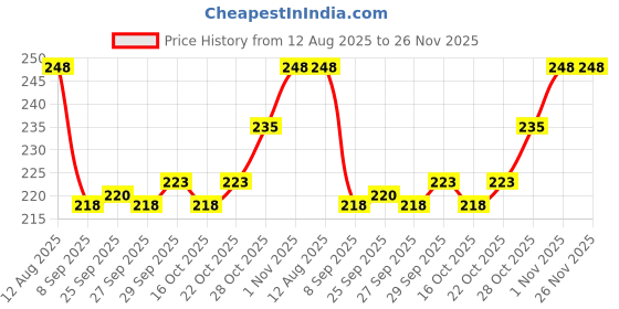 flipkart.com eopzo Art Curing LED Lamp 6W Portable Manicure Tool-X30 Nail Polish Dryer Nail Polish Dryer eopzo Price History Graph from 12 Aug 2025 to 26 Nov 2025